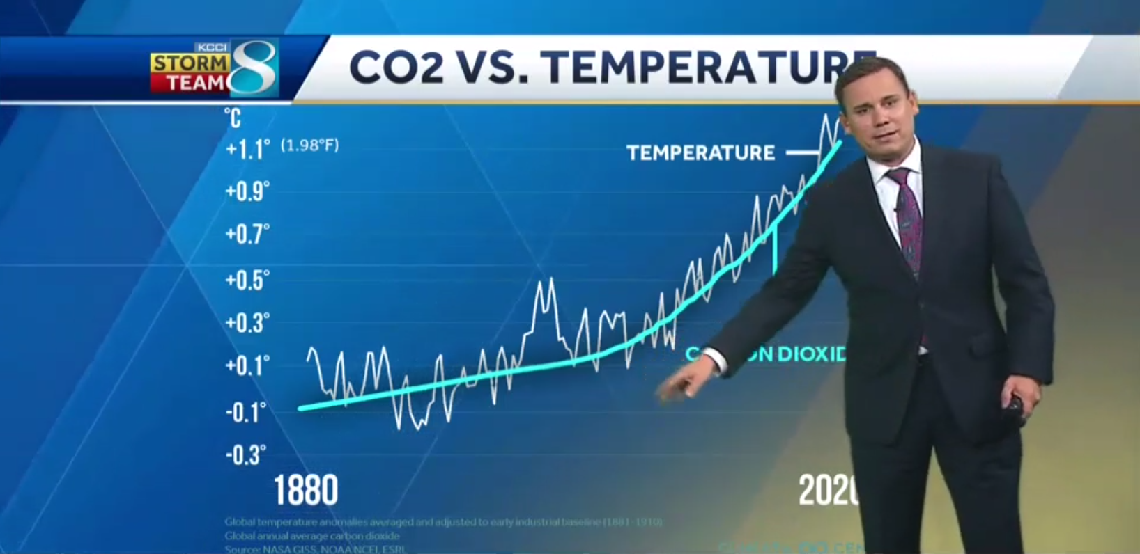 KCCI Chief Meteorologist Chris Gloninger explains the correlation between carbon emissions and global temperature rise during a broadcast