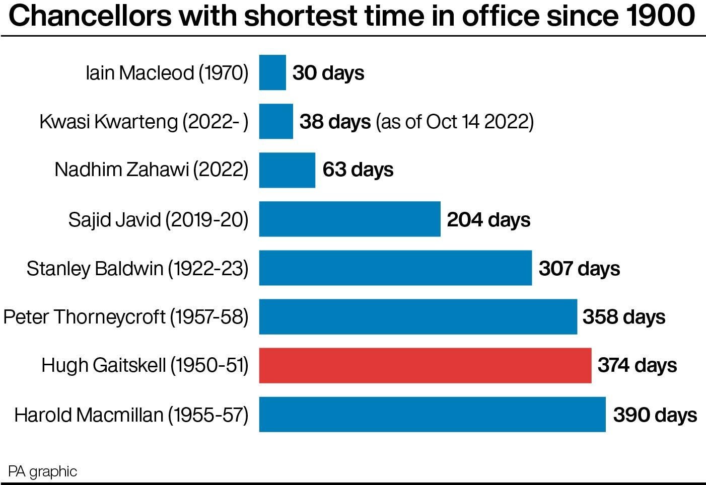 This chart shows the chancellors who spent the least time in office