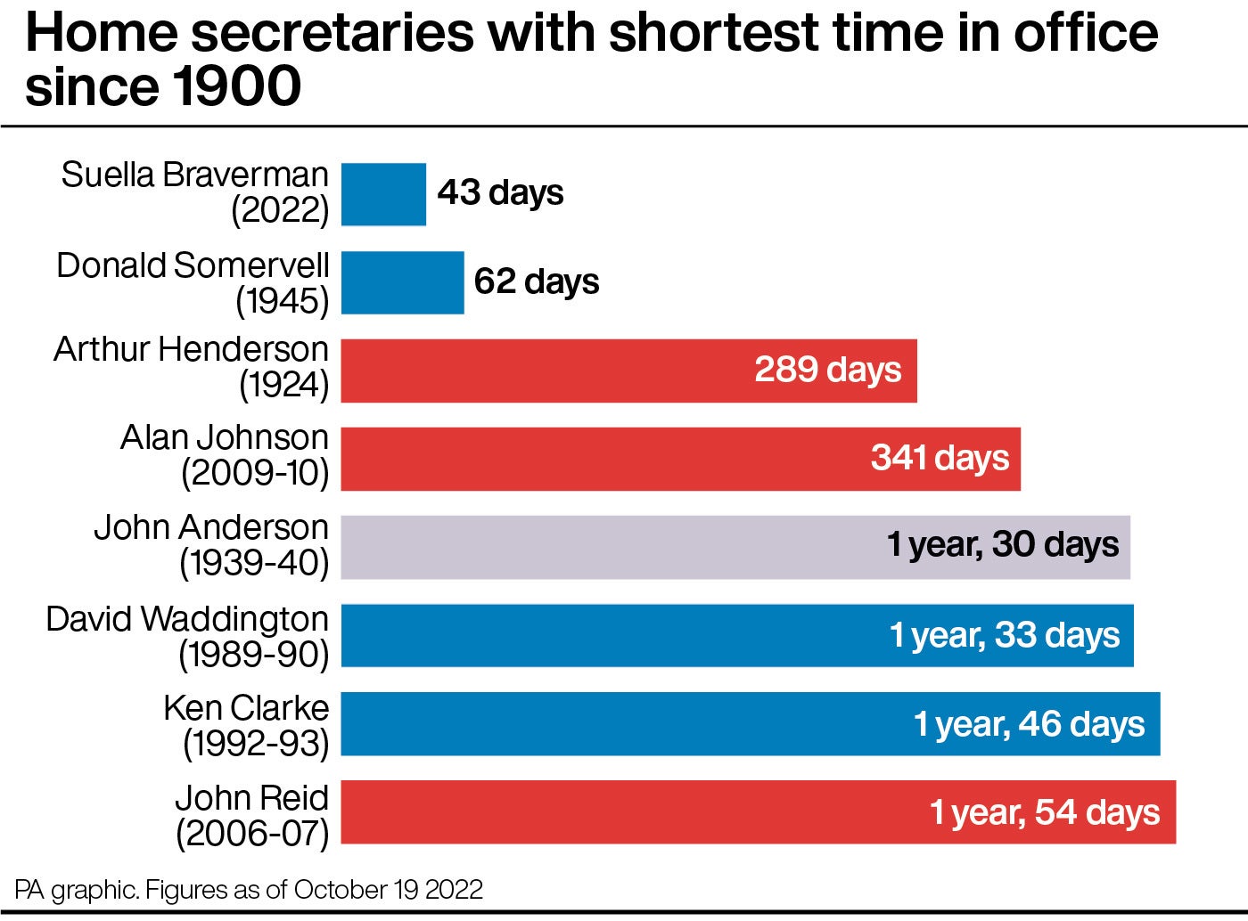 This chart shows the home secretaries who spent the shortest time in office