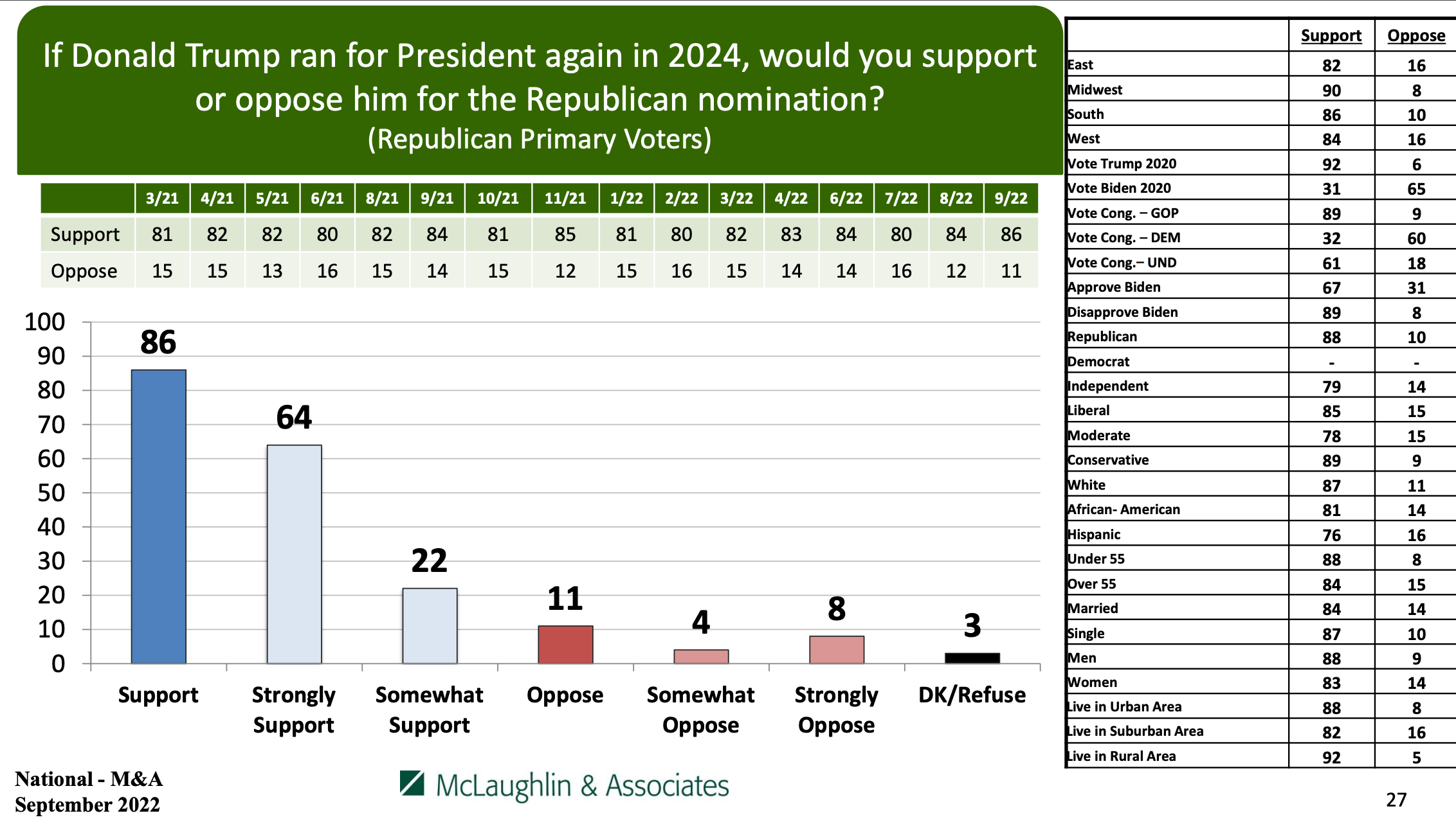 A poll from McLaughlin & Associates showing Donald Trump’s support among GOP primary voters