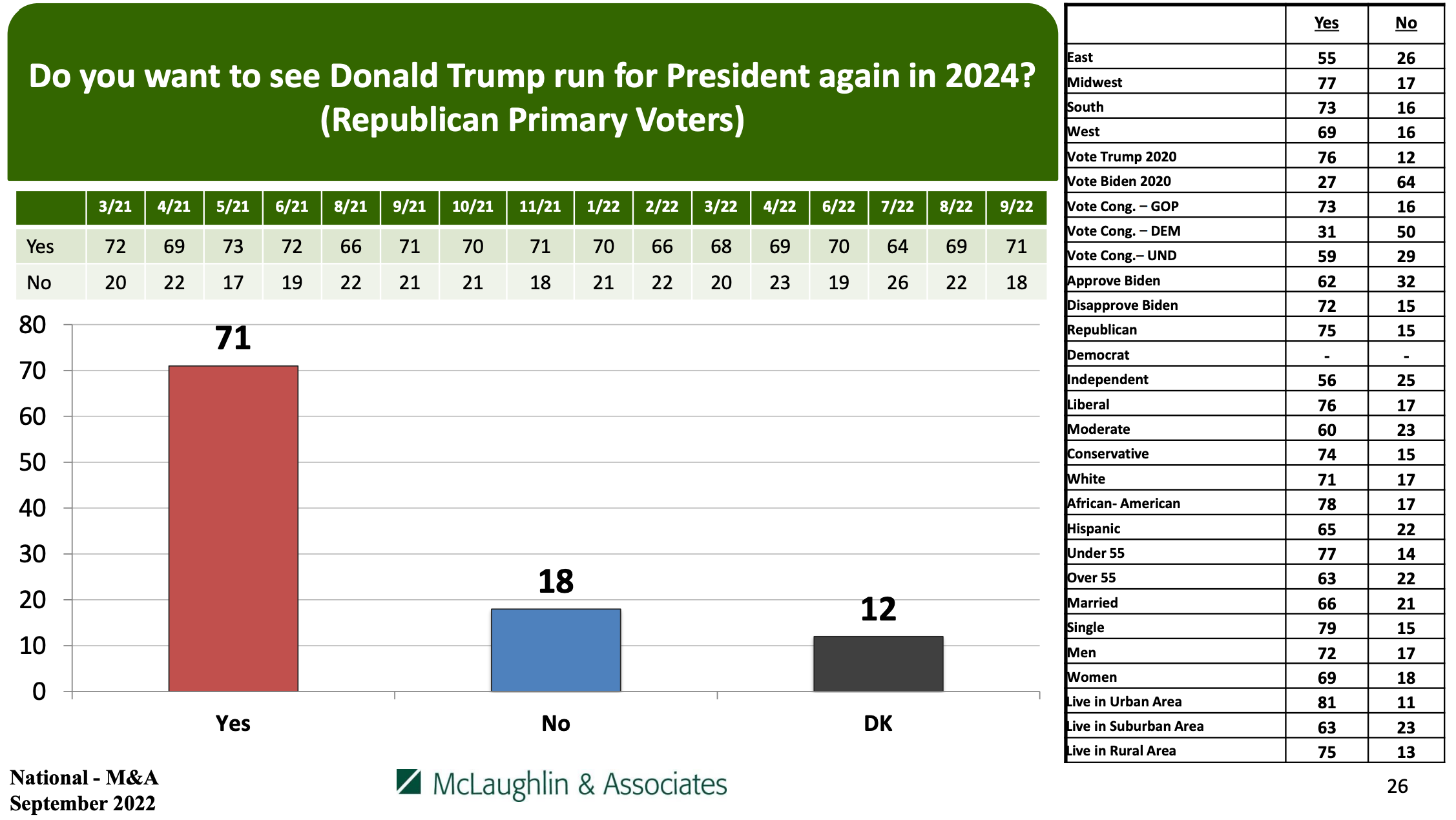 A poll from McLaughlin & Associates showing Donald Trump’s support among GOP primary voters