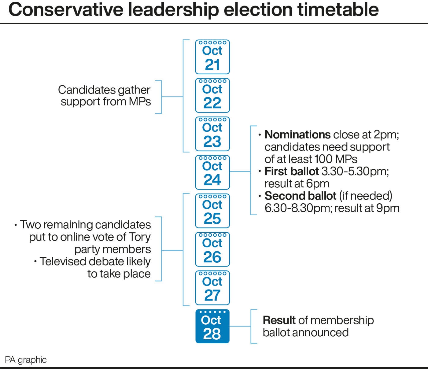 Timetable for the Conservative leadership race