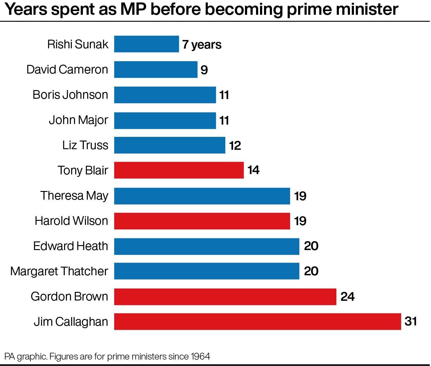 Rishi Sunak has only been an MP for seven years – two fewer than David Cameron when he became PM