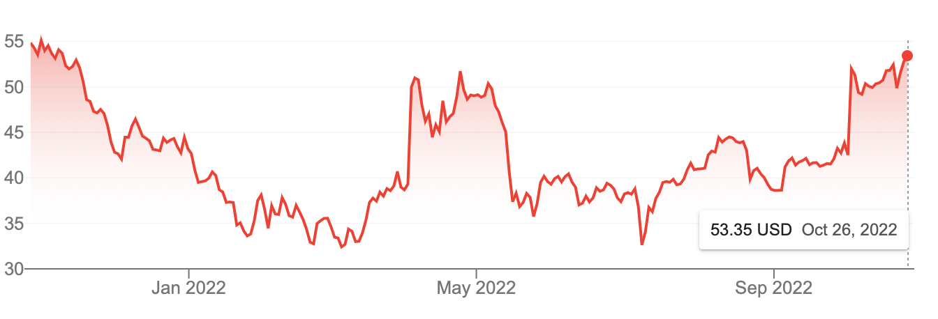 Twitter’s share price has boomeranged throughout the year on news of Elon Musk’s on-again, off-again takeover deal