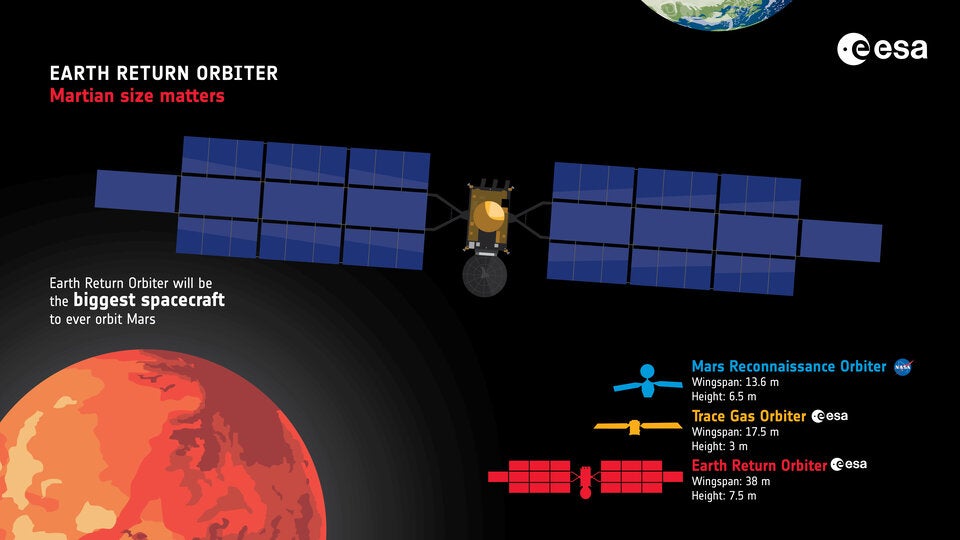 ESA’s Earth Return Orbiter will ferry samples of Martian rocks and soil collected by Nasa’s Perseverance Rover back to Earth in 2033