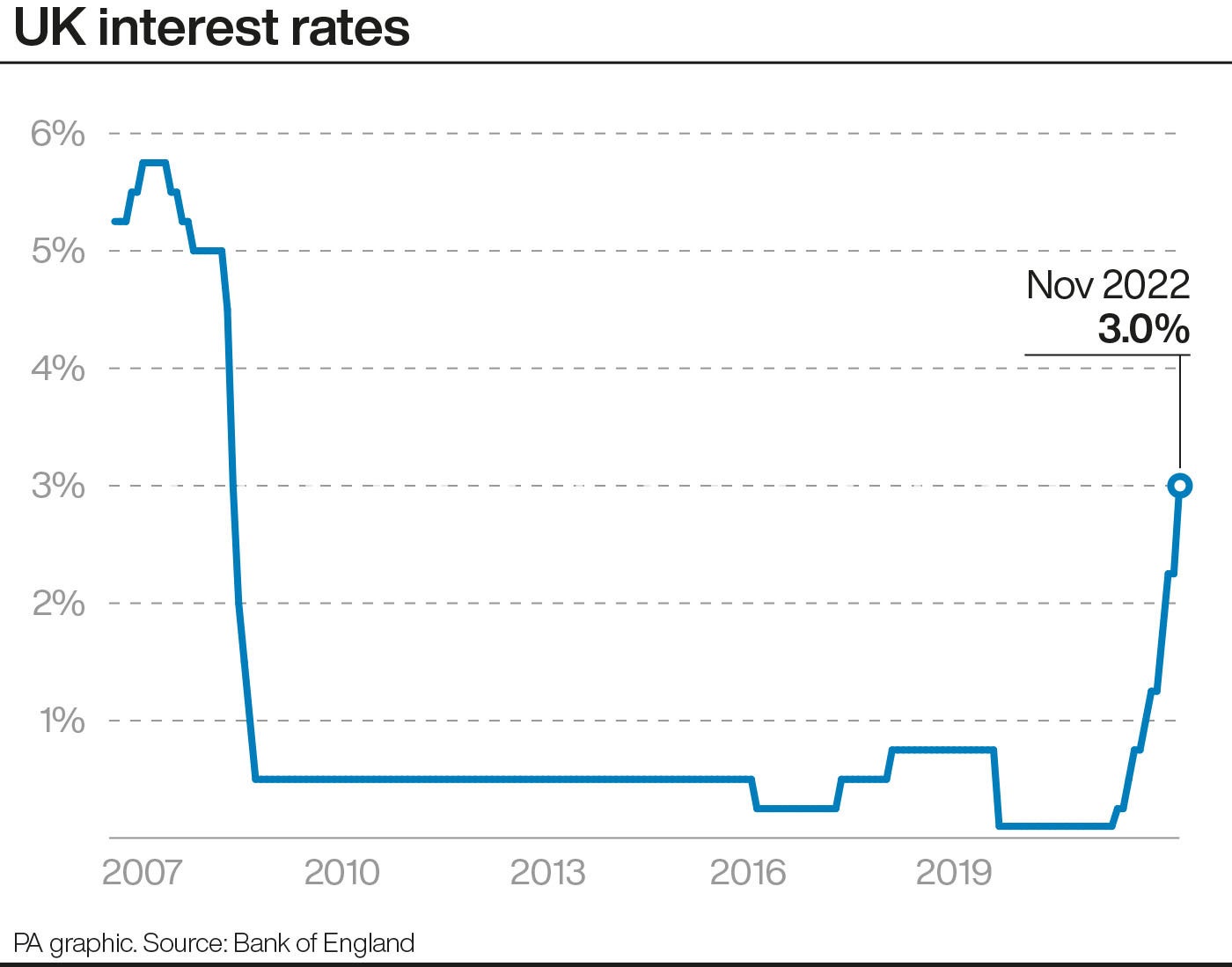 This chart shows the levels of Britain’s interest rates since 2007