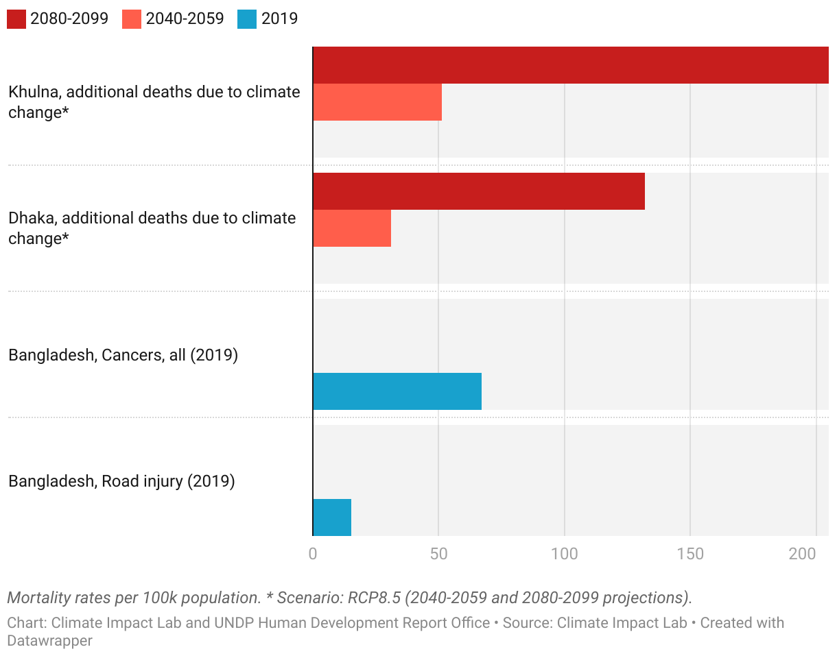 Additional deaths in parts of Bangladesh under a high emissions scenario compared to current death rates from cancer and road injuries