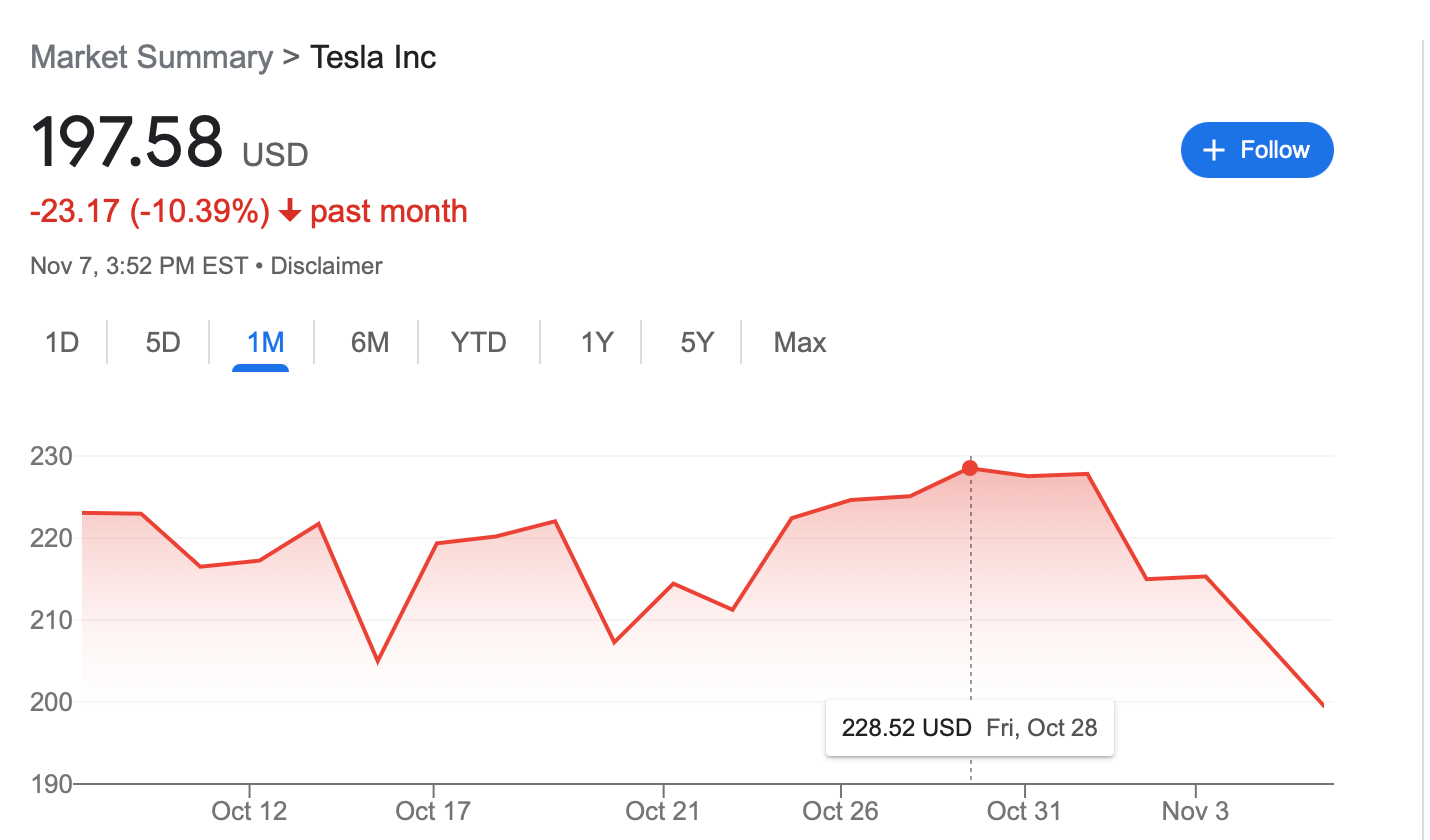 Tesla stock fell to a new 52-week low on Monday, and is down 14 per cent from when Musk completed the Twitter acquisition on 28 October