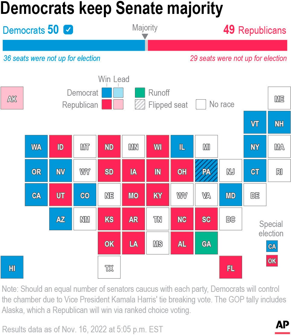 Elections 2022 Senate Results Nov16 5PM