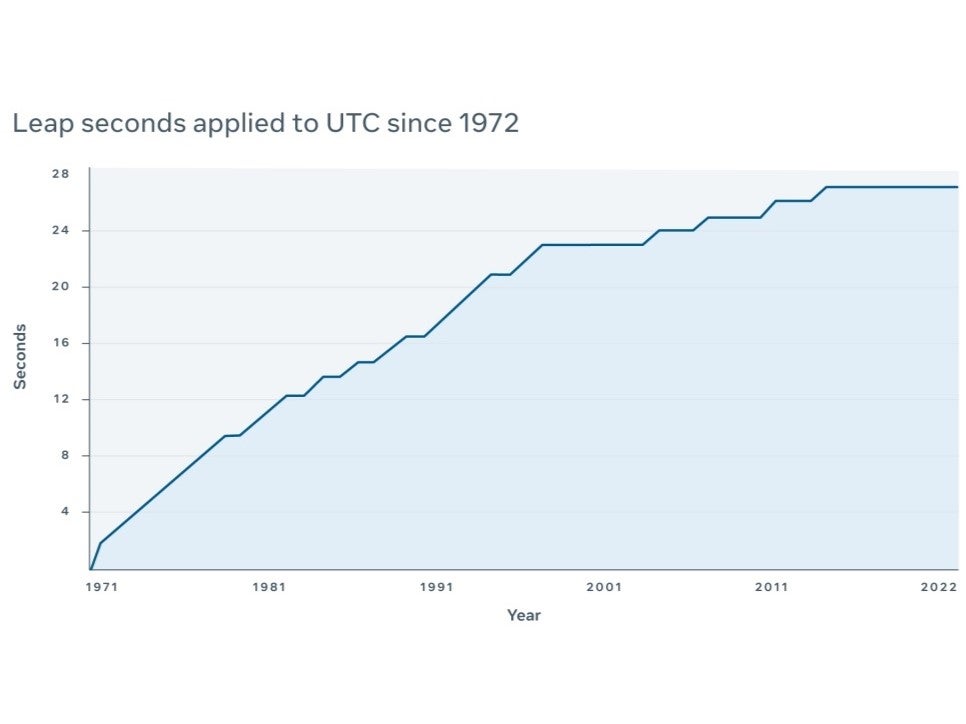 The leap second has been used 27 times since its introduction 50 years ago