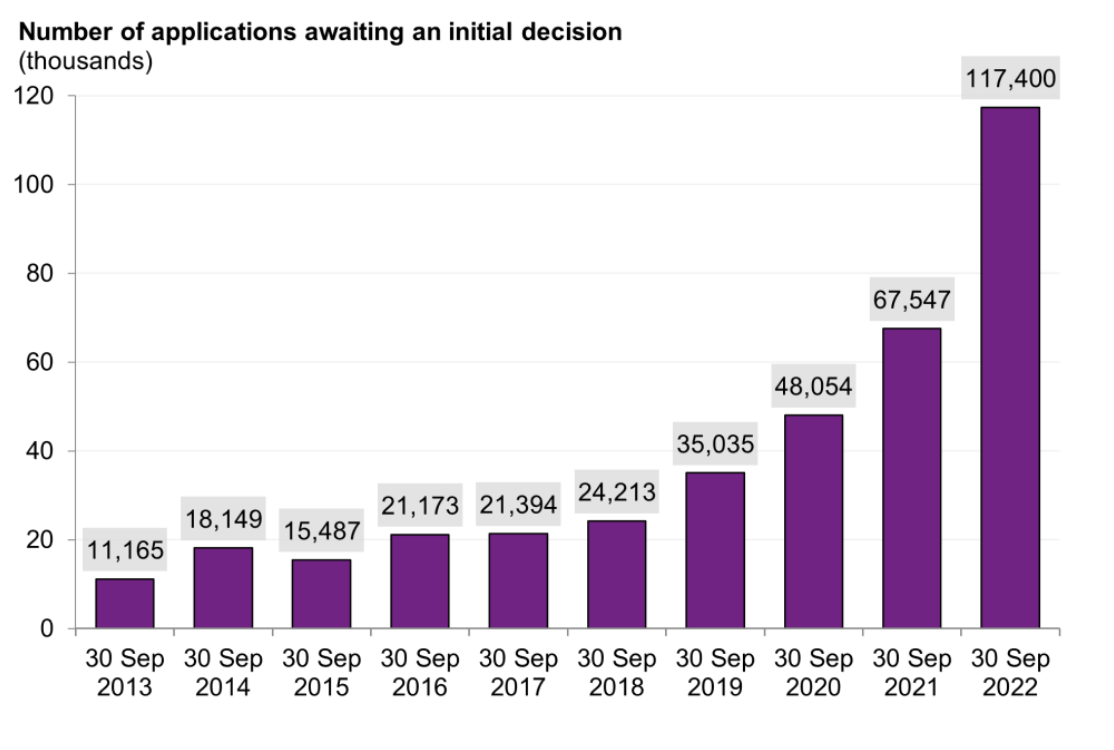 Number or applications awaiting a decision