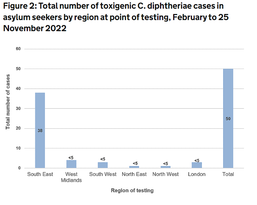 Most of the cases have been in the South East