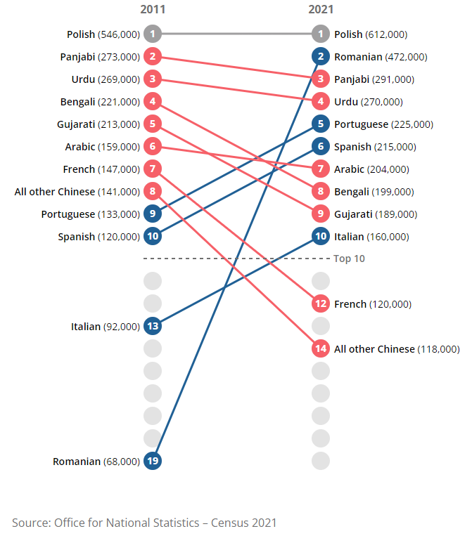 Polish is the second most common language in England and Wales