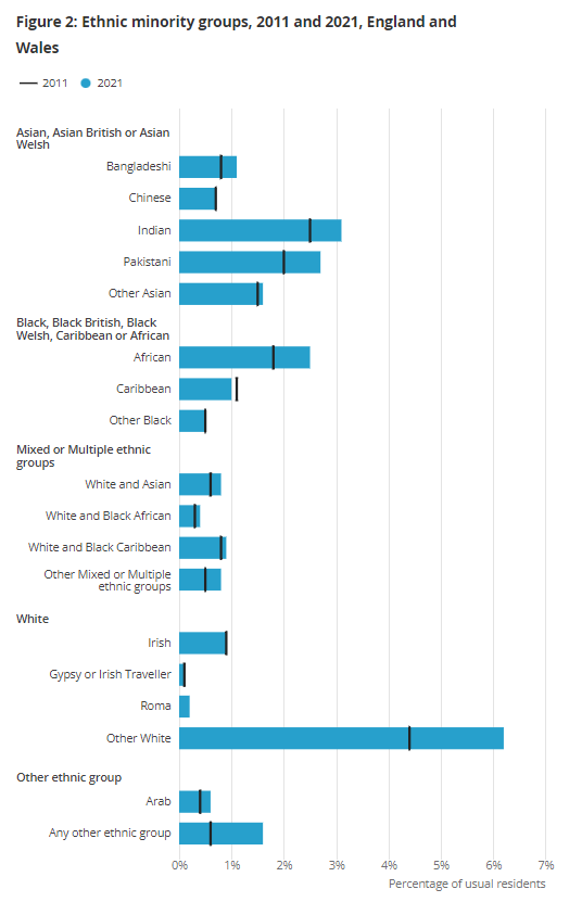 The proportion of people identifying as ‘Other White’ has risen sharply in the last decade