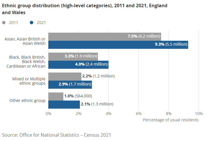 People identifying as Asian British saw the largest increase in the 2021 census