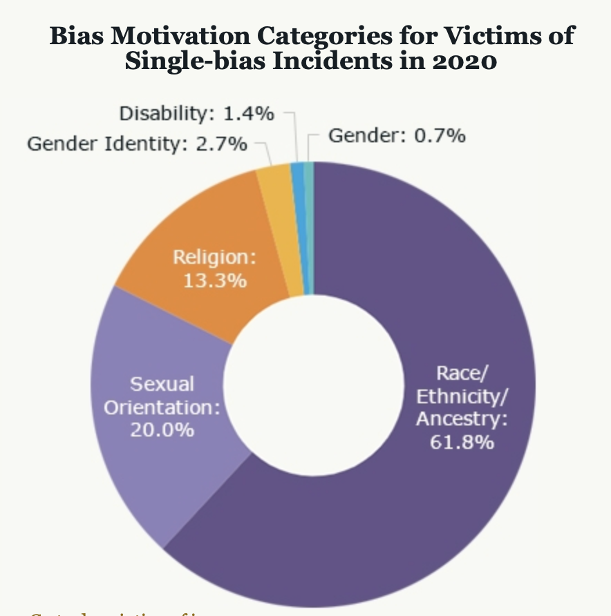 DOJ figures show just 0.7 per cent of recorded hate crimes in 2020 were gender-based. Experts say that is ‘utterly ridiculous'.