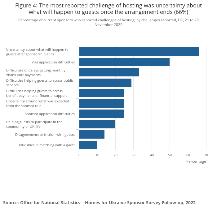 Percentage of current sponsors who reported challenges when hosting