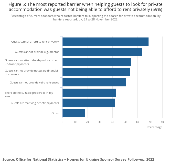 Sixty-nine per cent of guests looking for private accommodation cannot afford to pay rent