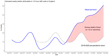 The data shows a marked deterioration after April 2021