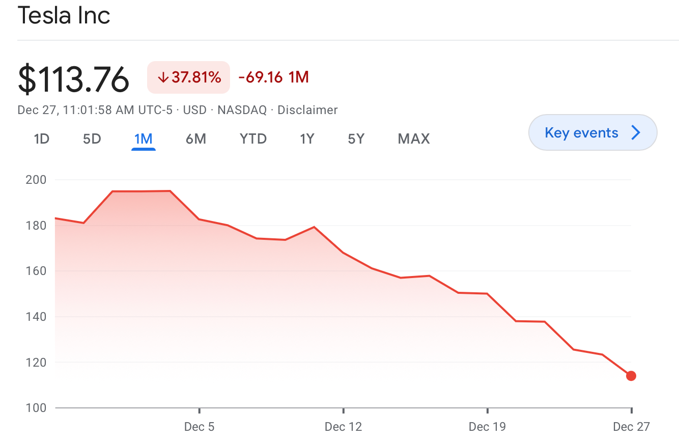 Tesla stock has fallen precipitously since CEO Elon Musk’s takeover of Twitter