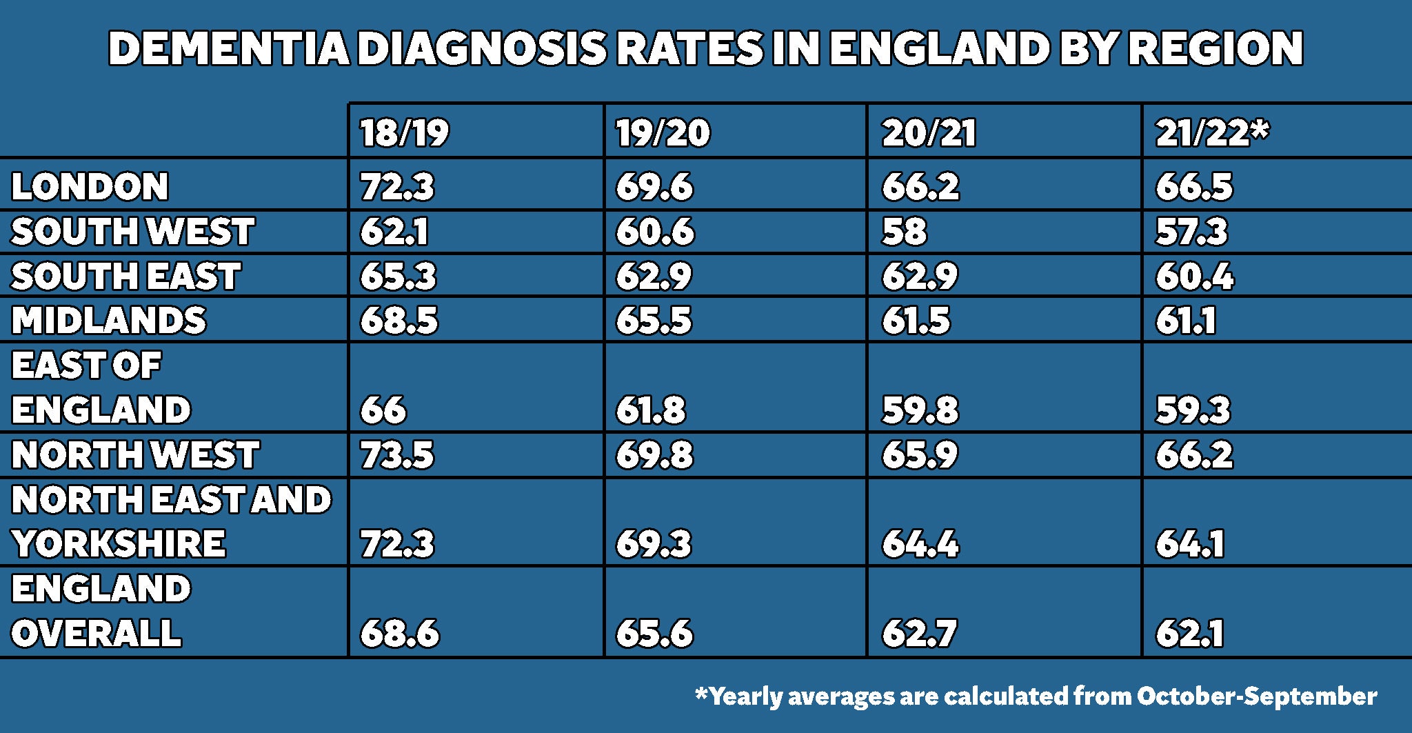 Before April 2019, the NHS did not publish breakdowns for the Midlands, East of England, the North West or the North East separately, so figures for 2018-19 in these areas are the average rates over six months rather than 12