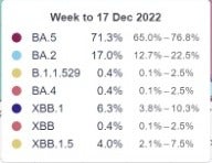 Sanger Institute data revealed XBB.1.5 makes up 4 per cent of cases in England