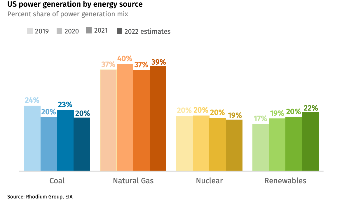 US electrical power generation by energy source. Renewables overtook coal power generation in 2022