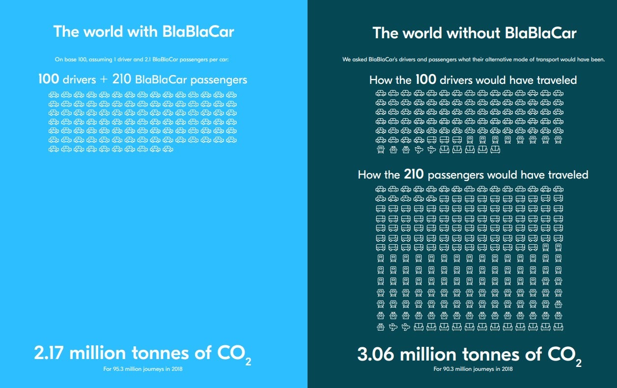 An infographic showing the carbon savings of carpooling