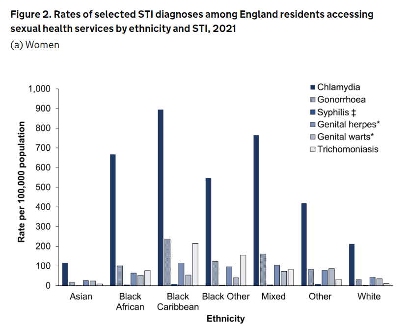 The rate of STI diagnoses in different ethnicities