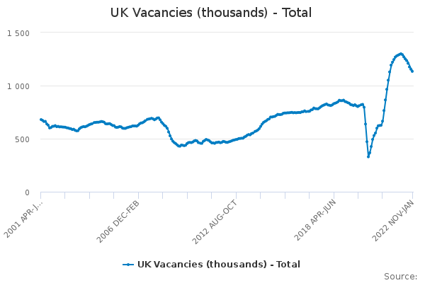 The great worker shortage: number of job vacancies in the UK