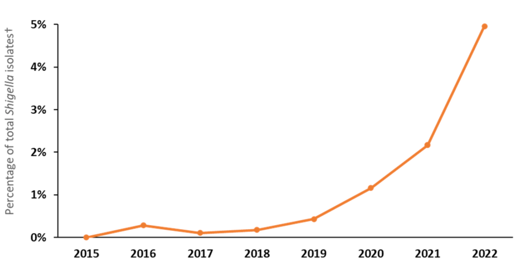 The percentage of Shigella cases caused by extensively drug-resistant has increased from zero in 2015 to five per cent in 2022