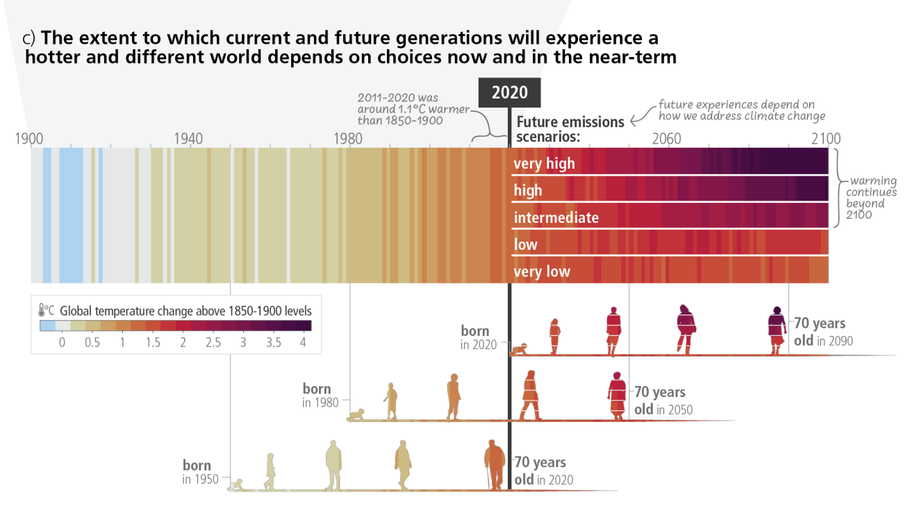 How future generations will experience the climate crisis depending on the decisions that are made this decade