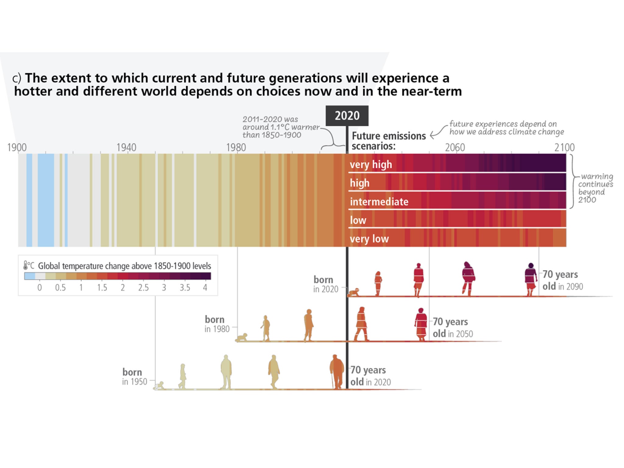 What the climate crisis will look like depending on when you were born – and whether emissions are cut or continue to rise