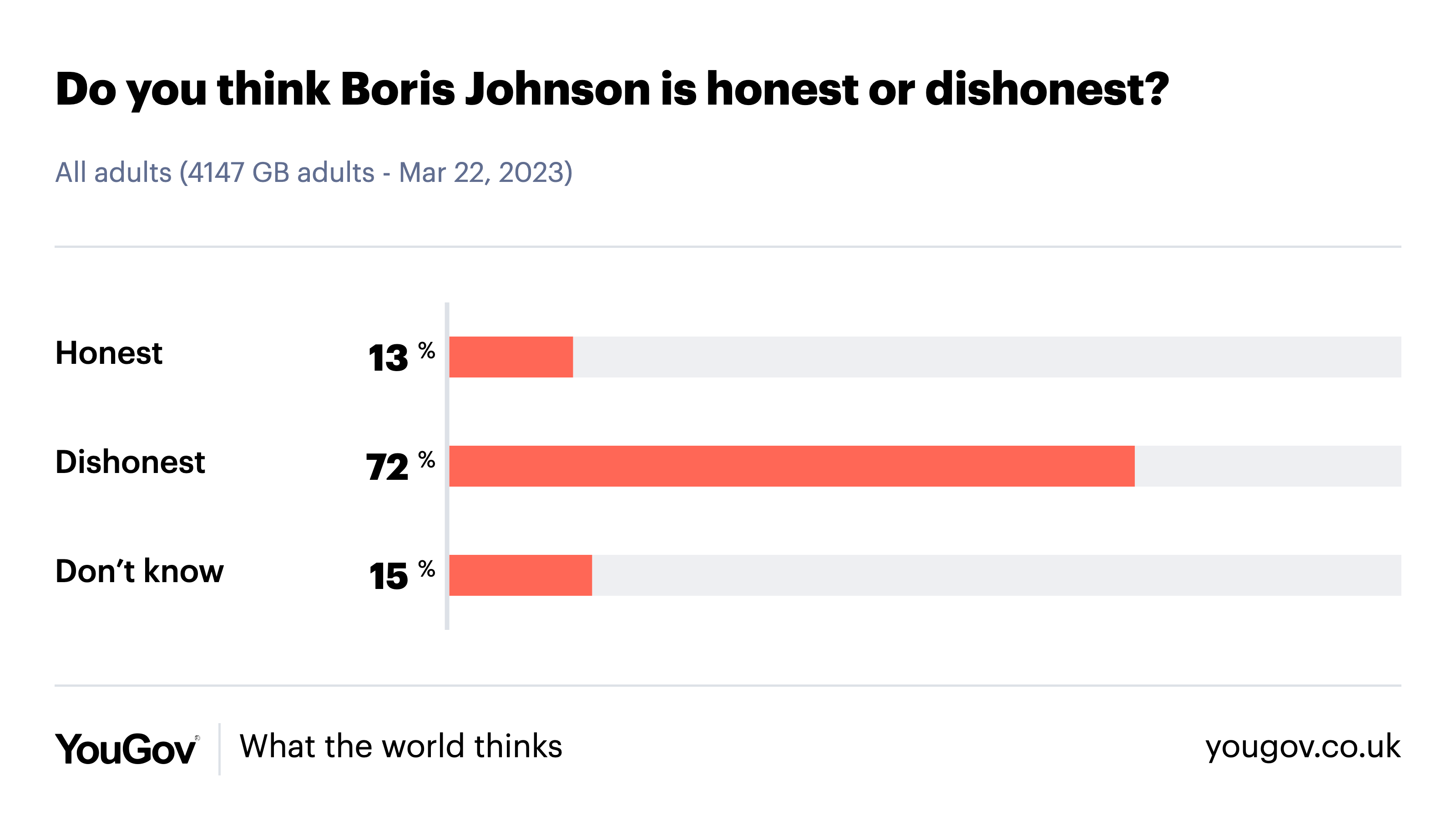 A YouGov poll of opinions around Boris Johnson