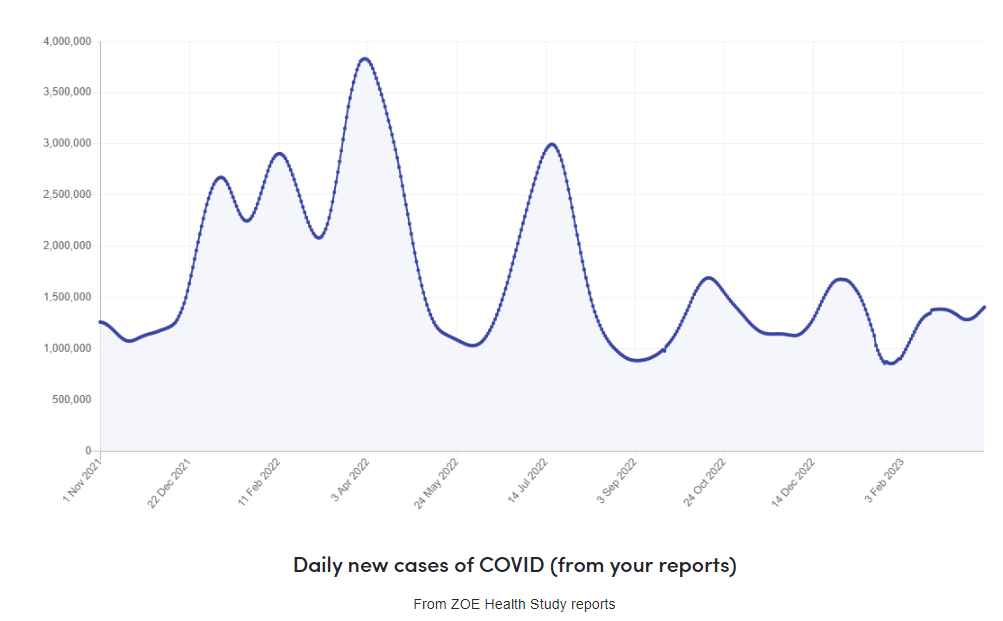 Covid cases are currently rising across England