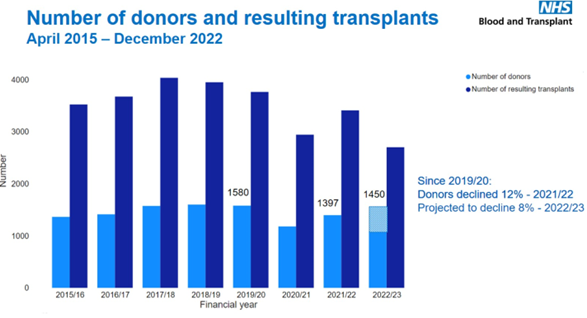 Donor rates are recovering following a huge drop during the pandemic