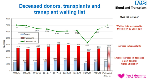 NHSBT data shows that the transplant waiting list has risen steeply since 2020-21