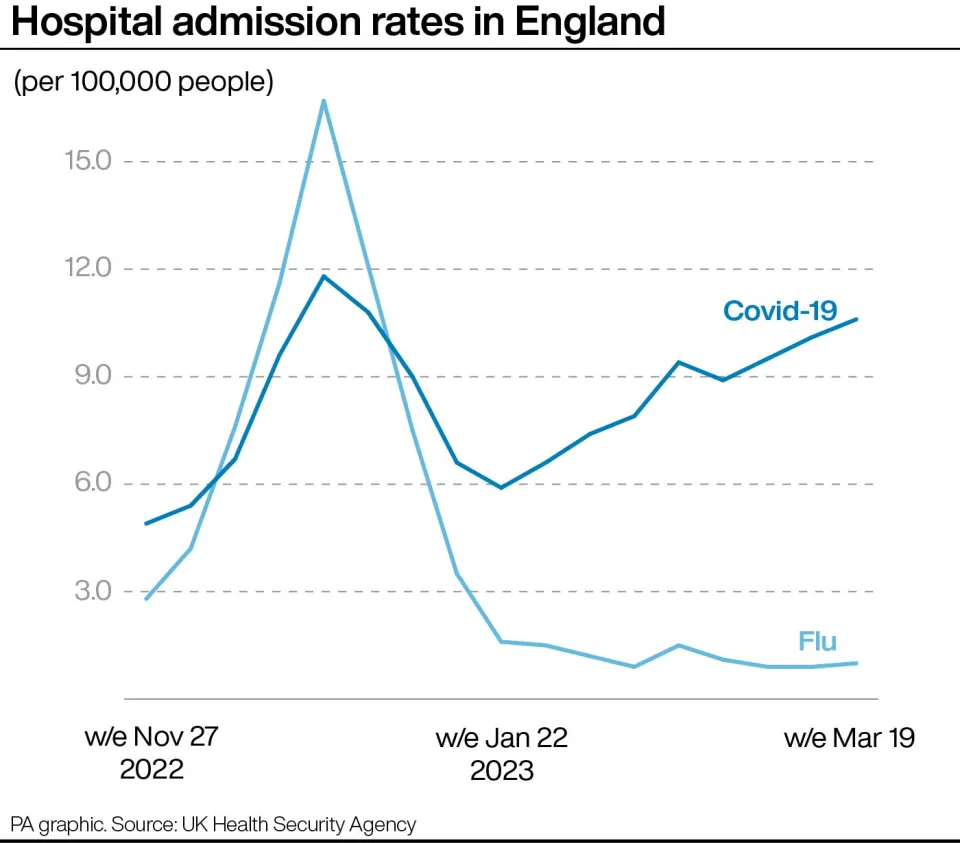 Hospital admissions have also been on the rise according to official figures