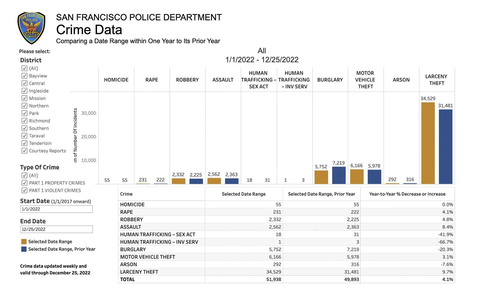 Figures from the San Francisco Police Department show homicide rates remained the same over 2021 and 2022 , while other violent crimes increase