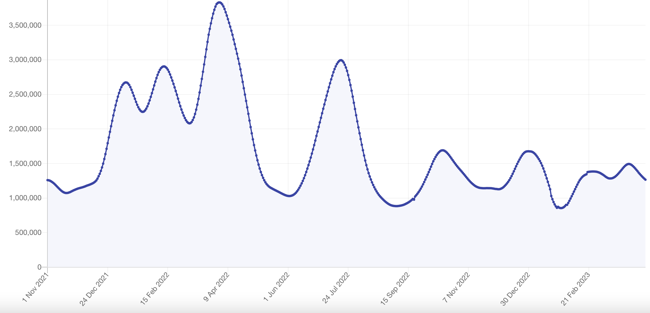 The Zoe Covid app’s estimates of symptomatic case levels since November 2021