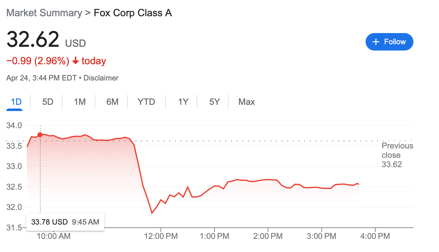 Fox Corporation shares fell sharply after Tucker Carlson’s departure was announced on Monday