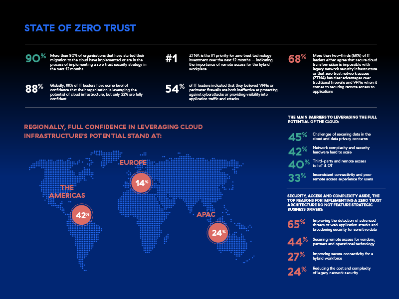 The majority of IT companies are now considering Zero Trust solutions