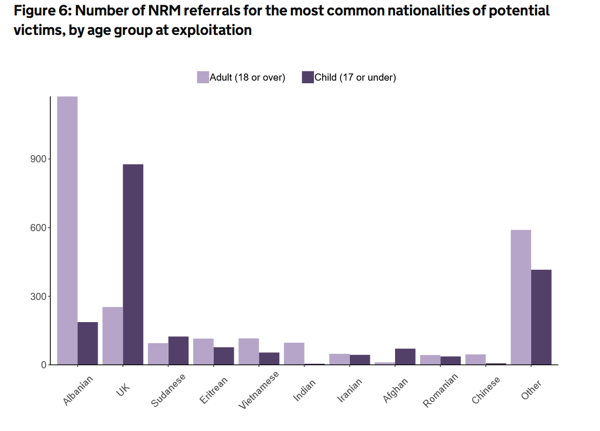 The number of potential modern slavery victims of different nationalities referred to the National Referral Mechanism fromJanuary to March 2023