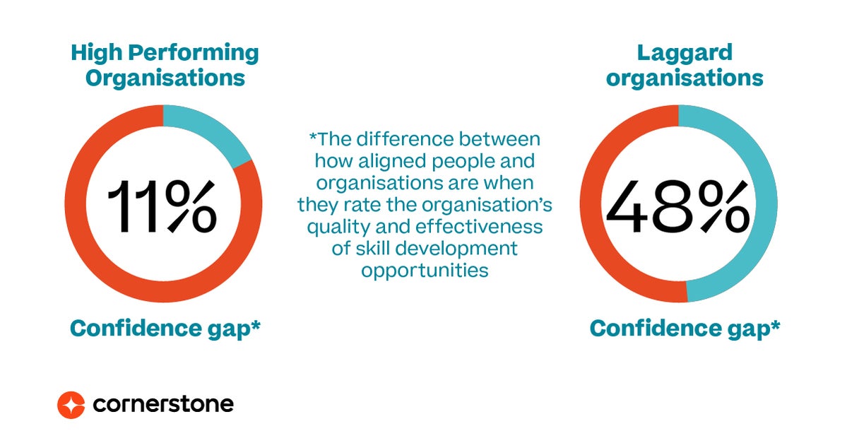 Mind the gap: the confidence gap can be huge in laggard orgnisations