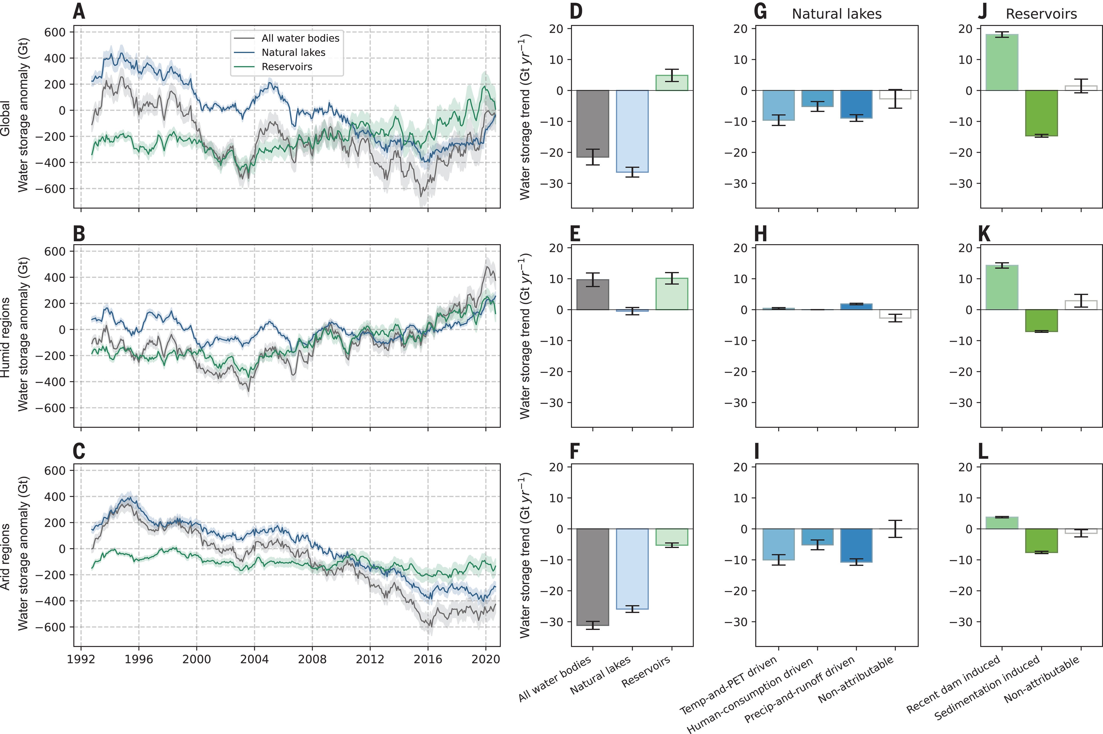 For natural lakes, 57% of the net global decline is attributable to human activities and increasing temperature and potential evapotranspiration