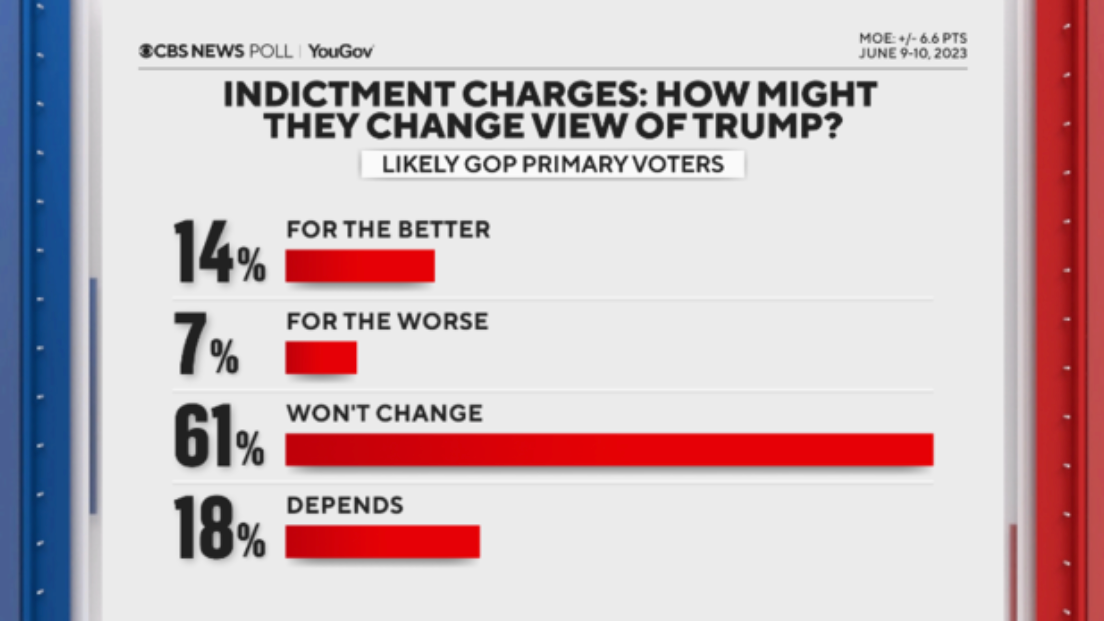 Donald Trump’s indictment has failed to shake his hold on Republican voters, a new YouGov poll shows