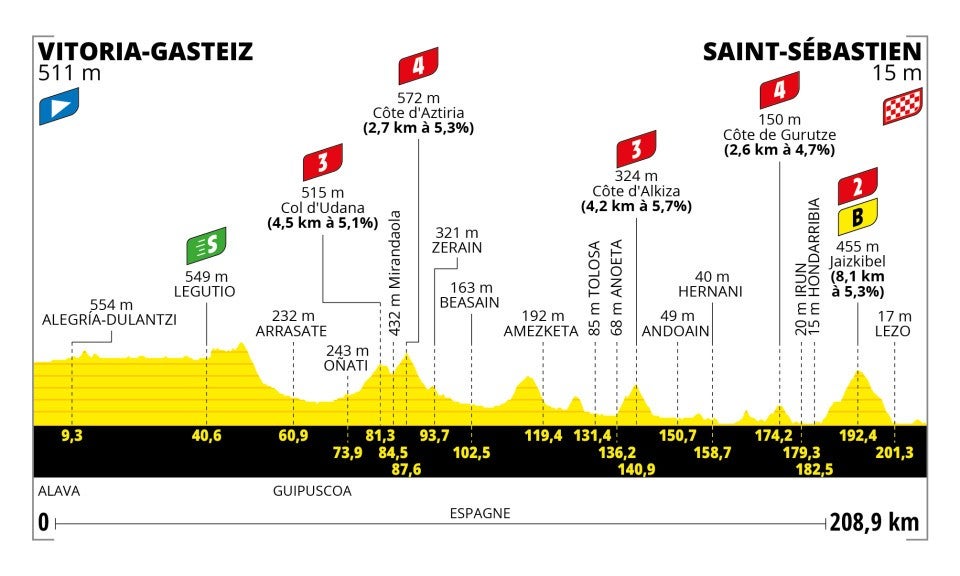 Stage 2 profile