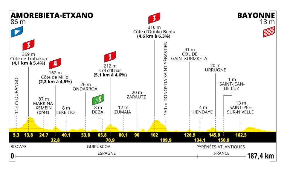 Stage 3 profile