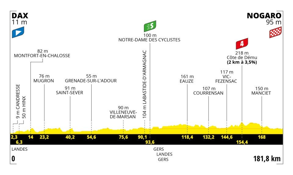 Stage 4 profile