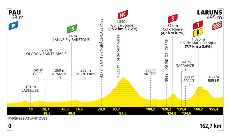 Stage 5 profile